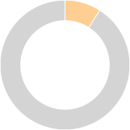 9% на мировом рынке